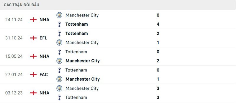 Lịch sử thi đấu Tottenham vs Manchester City