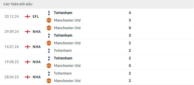 Lịch sử đối đầu Tottenham vs Manchester United