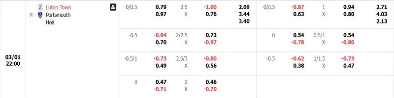 Tỷ lệ kèo Luton Town vs Portsmouth
