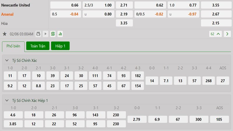 Tỷ lệ kèo Newcastle vs Arsenal