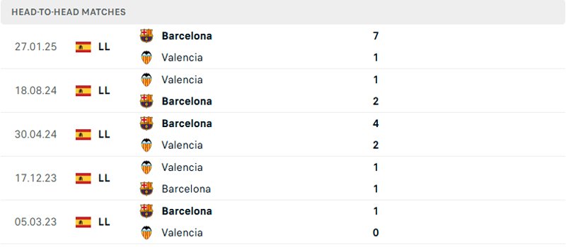 Lịch sử đối đầu Valencia vs Barcelona