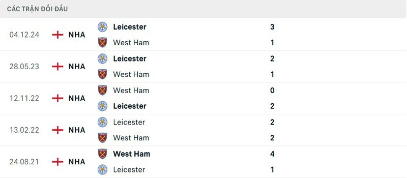 Lịch sử đối đầu West Ham vs Leicester City