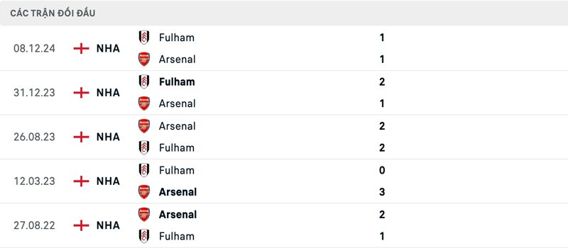 Lịch sử đối đầu Arsenal vs Fulham