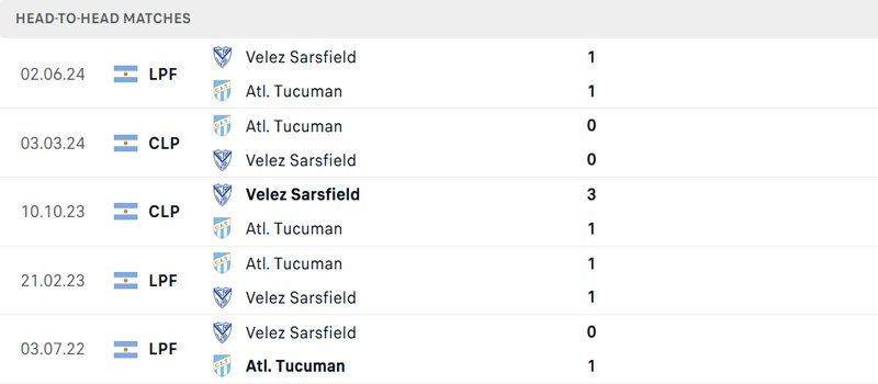 Lịch sử đối đầu Atletico Tucuman vs Velez Sarsfield