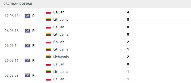 Lịch sử đối đầu Ba Lan vs Lithuania