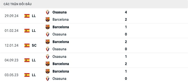 Lịch sử đối đầu Barcelona vs Osasuna