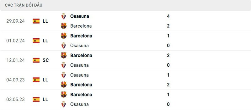 Lịch sử đối đầu Barcelona vs Osasuna