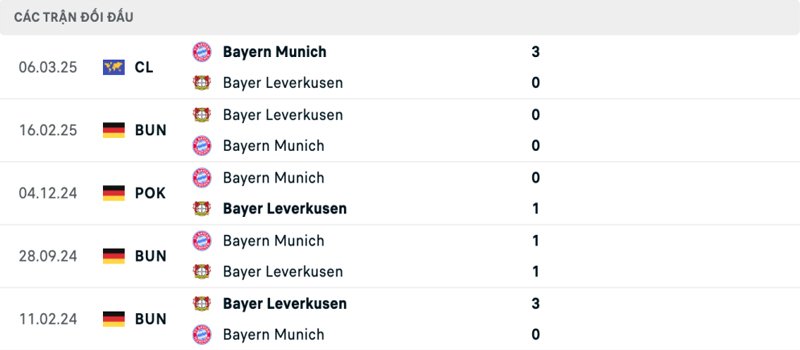 Lịch sử thi đấu Bayer Leverkusen vs Bayern Munich