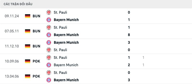 Lịch sử đối đầu Bayern Munich vs St. Pauli