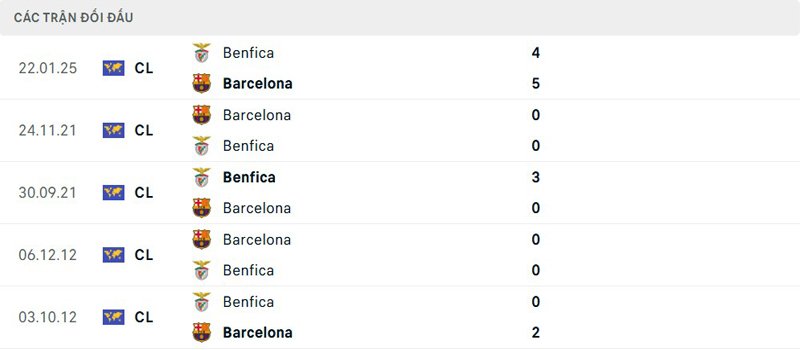 Lịch sử thi đấu Benfica vs Barcelona