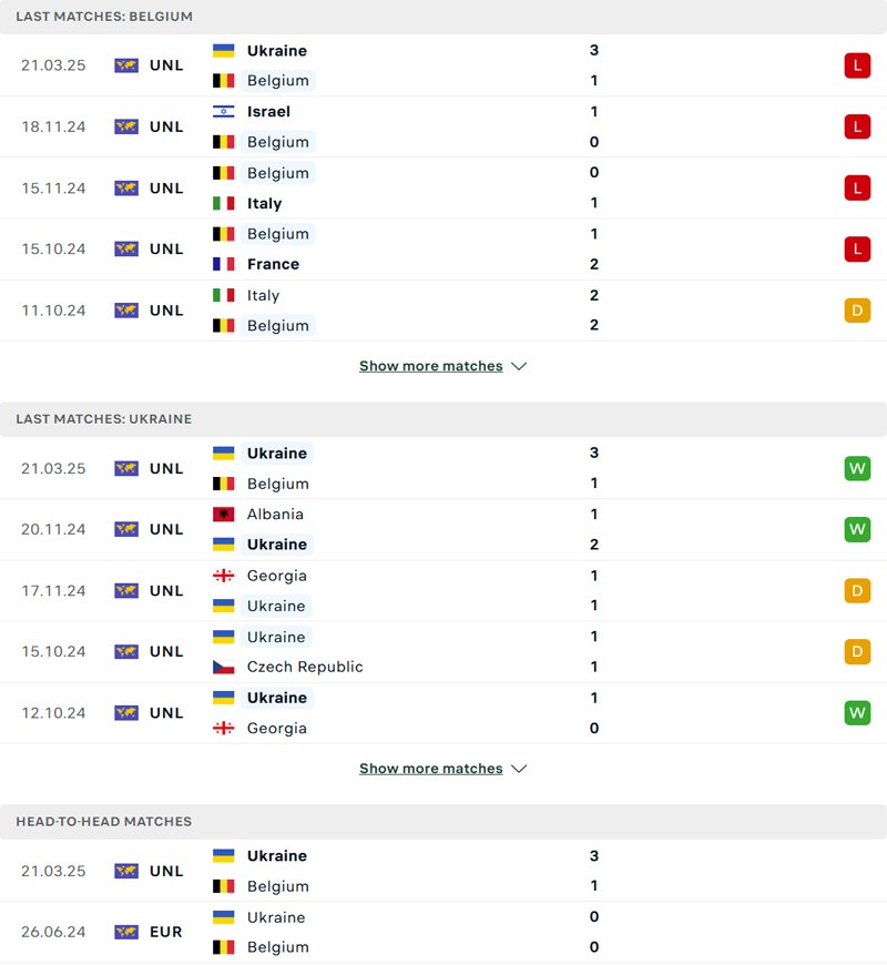 Lịch sử đối đầu Bỉ vs Ukraine