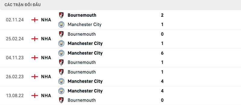 Lịch sử đối đầu Bournemouth vs Manchester City