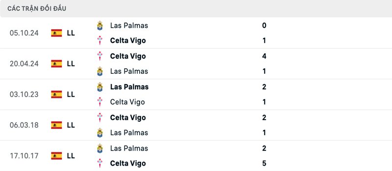 Lịch sử đối đầu Celta Vigo vs Las Palmas