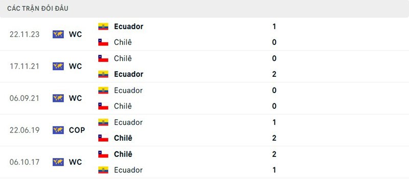 Lịch sử đối đầu Chile vs Ecuador