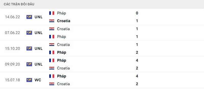 Lịch sử đối đầu Croatia vs Pháp