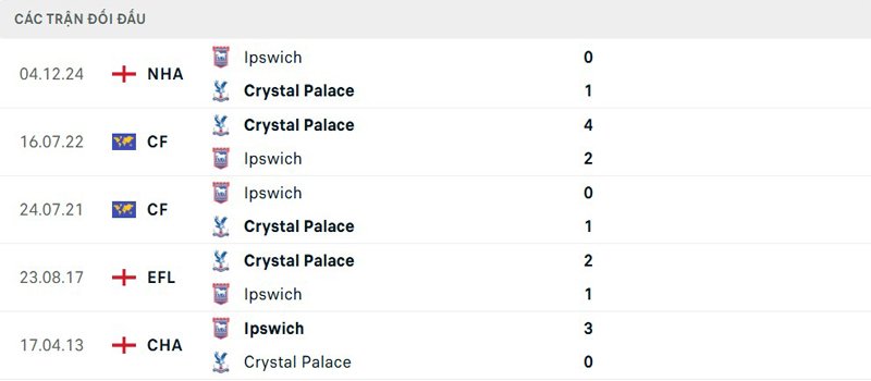 Lịch sử thi đấu Crystal Palace vs Ipswich
