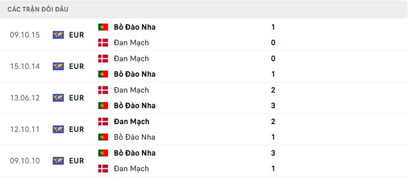 Lịch sử đối đầu Đan Mạch vs Bồ Đào Nha