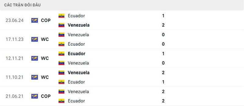 Lịch sử đối đầu Ecuador vs Venezuela