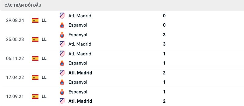 Lịch sử đối đầu Espanyol vs Atletico Madrid