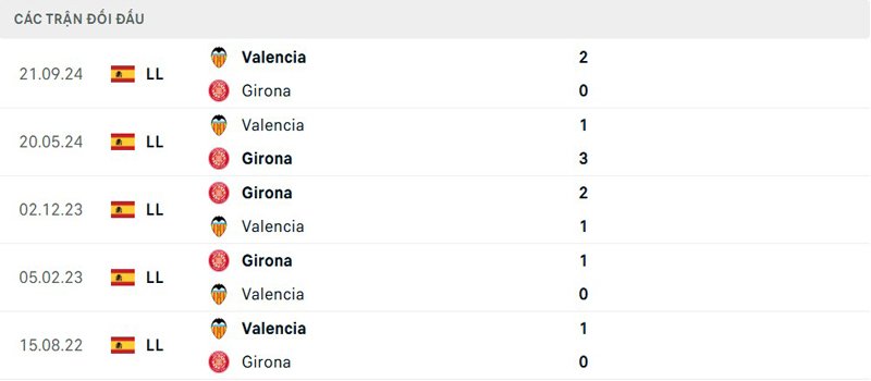 Lịch sử đối đầu Girona vs Valencia
