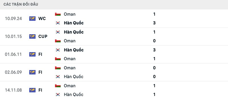 Lịch sử đối đầu Hàn Quốc vs Oman