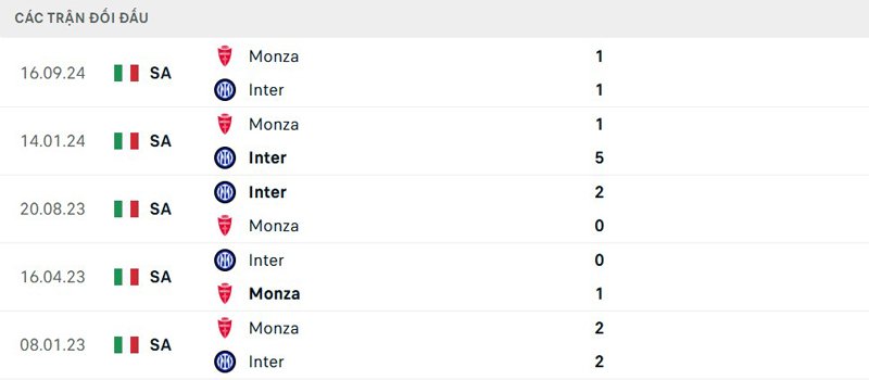 Lịch sử đối đầu Inter Milan vs Monza