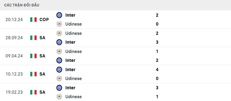Lịch sử đối đầu Inter Milan vs Udinese