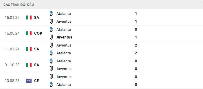 Lịch sử đối đầu Juventus vs Atalanta