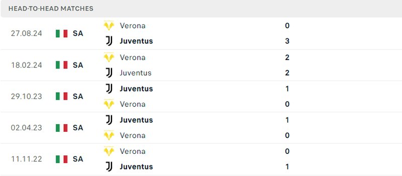 Lịch sử thi đấu Juventus vs Verona