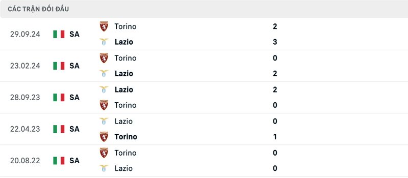Lịch sử đối đầu Lazio vs Torino