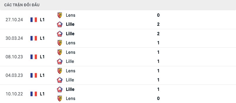 Lịch sử đối đầu Lille vs Lens