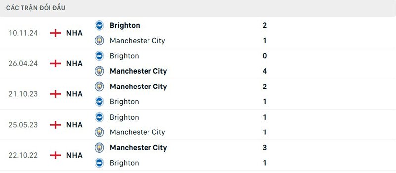 Lịch sử đối đầu Manchester City vs Brighton
