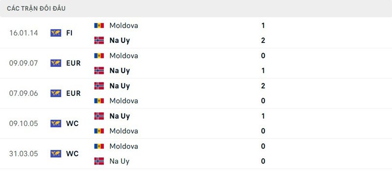 Lịch sử đối đầu Moldova vs Na Uy