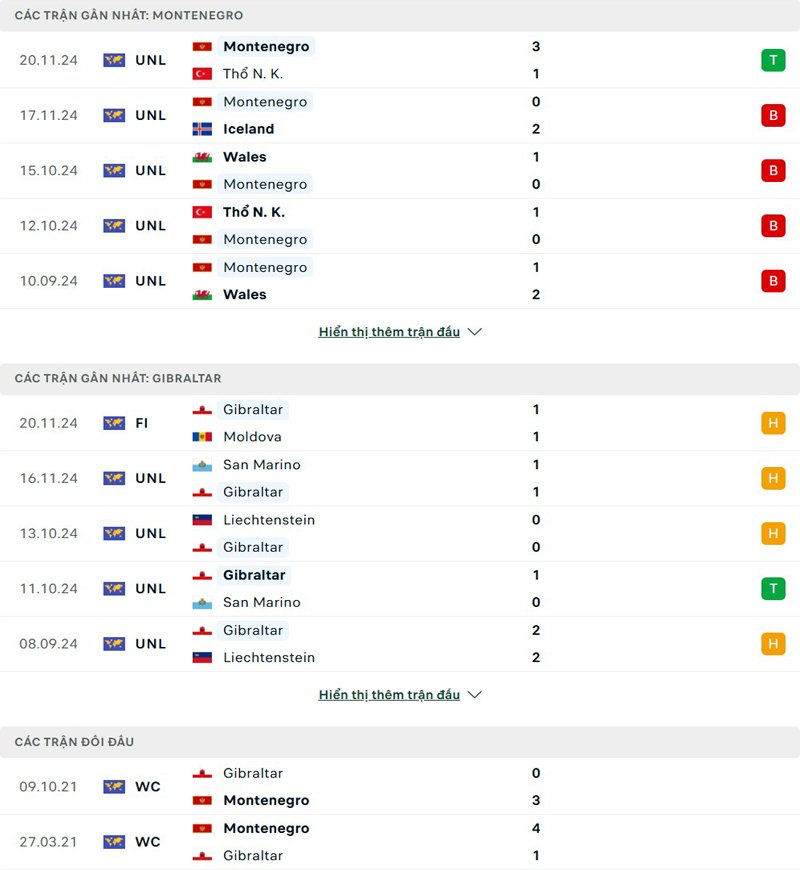 Lịch sử đối đầu Montenegro vs Gibraltar