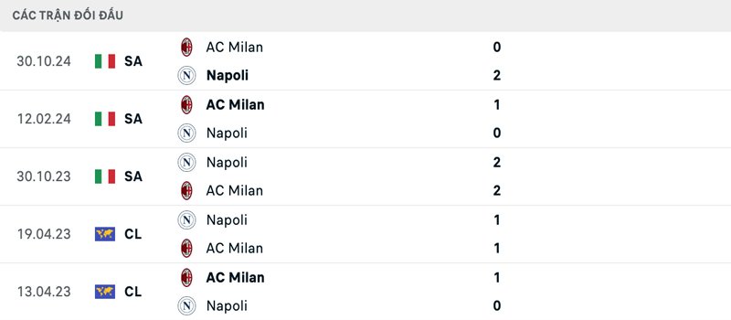 Lịch sử đối đầu Napoli vs AC Milan
