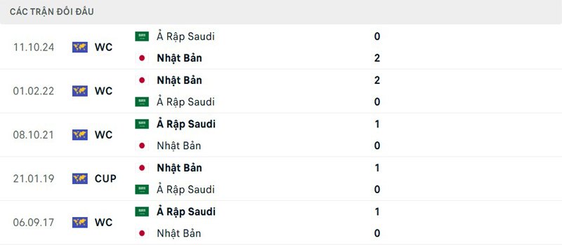 Lịch sử đối đầu Nhật Bản vs Saudi Arabia