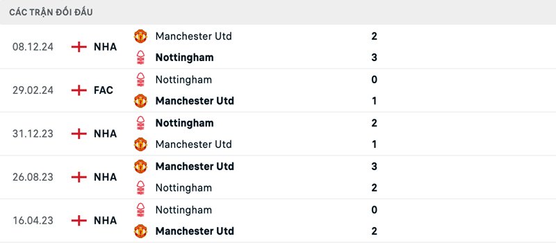 Lịch sử đối đầu Nottingham vs Manchester United