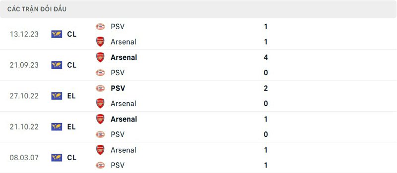 Lịch sử thi đấu PSV Eindhoven vs Arsenal