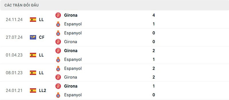 Lịch sử đối đầu Espanyol vs Girona