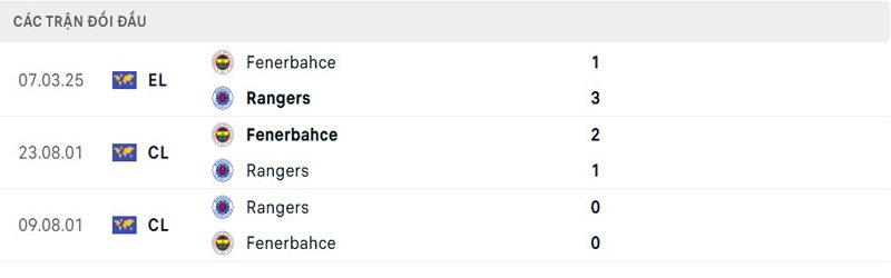 Lịch sử đối đầu Rangers vs Fenerbahce