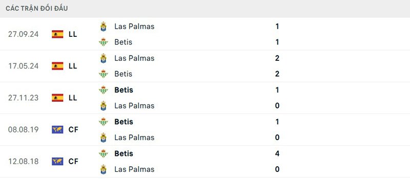 Lịch sử đối đầu Real Betis vs Las Palmas