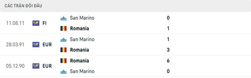 Lịch sử đối đầu San Marino vs Romania