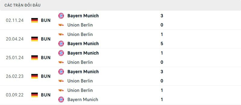 Lịch sử đối đầu Union Berlin vs Bayern Munich