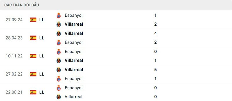 Lịch sử thi đấu Villarreal vs Espanyol