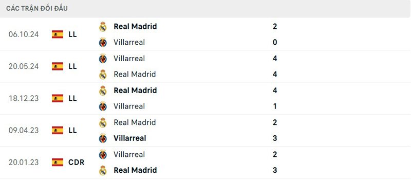 Lịch sử đối đầu Villarreal vs Real Madrid