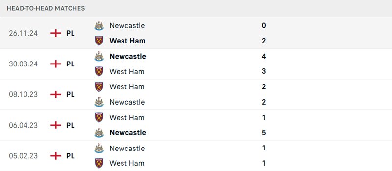 Lịch sử đối đầu West Ham vs Newcastle