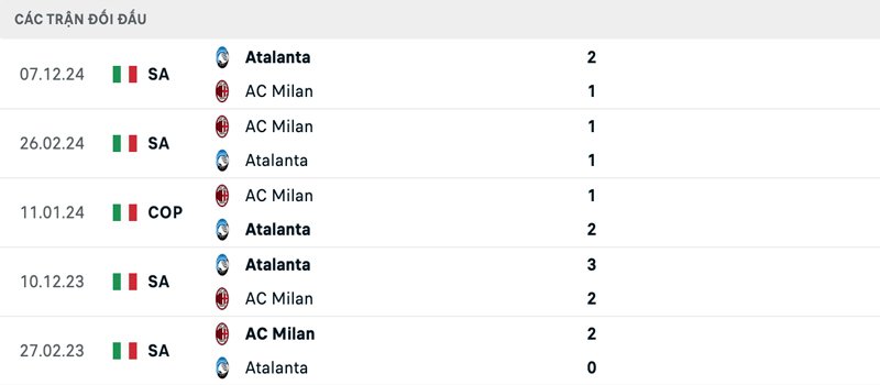 Lịch sử đối đầu AC Milan vs Atalanta