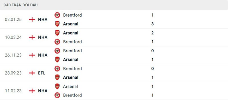 Lịch sử đối đầu Arsenal vs Brentford
