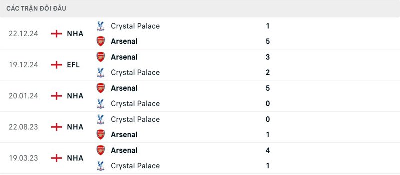 Lịch sử đối đầu Arsenal vs Crystal Palace