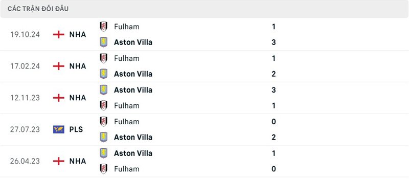 Lịch sử đối đầu Aston Villa vs Fulham